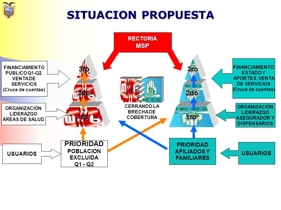 SITUACION PROPUESTA 2do 3ro 1ro 2do 3ro 1ro PRIORIDAD MSP RECTORIA