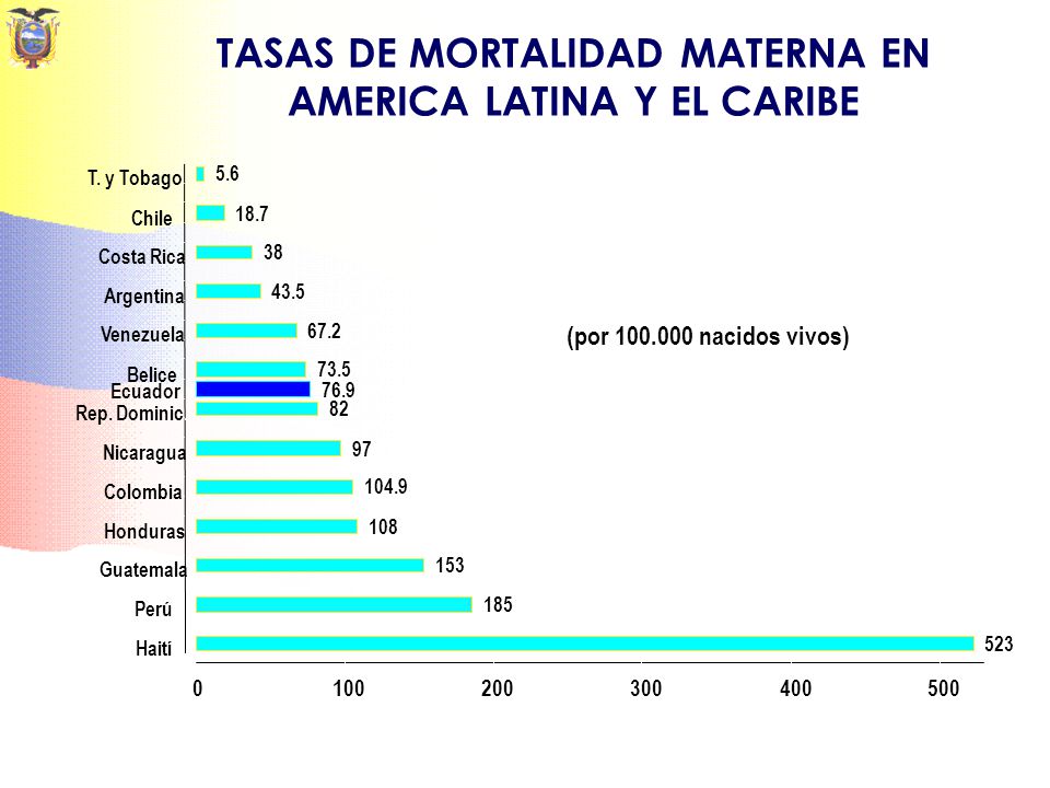 TASAS DE MORTALIDAD MATERNA EN AMERICA LATINA Y EL CARIBE