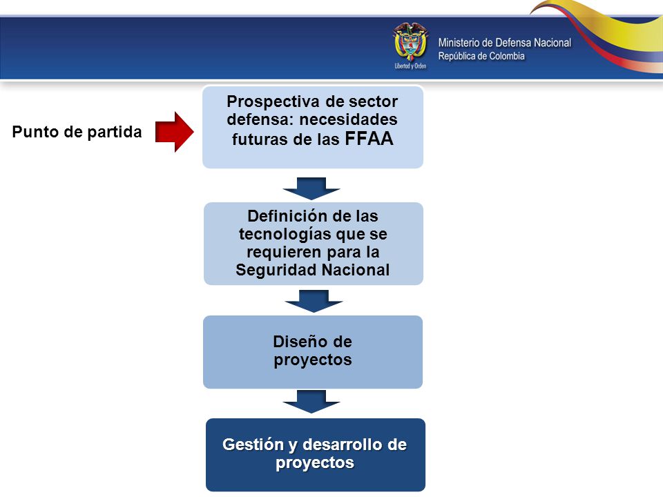 Prospectiva de sector defensa: necesidades futuras de las FFAA