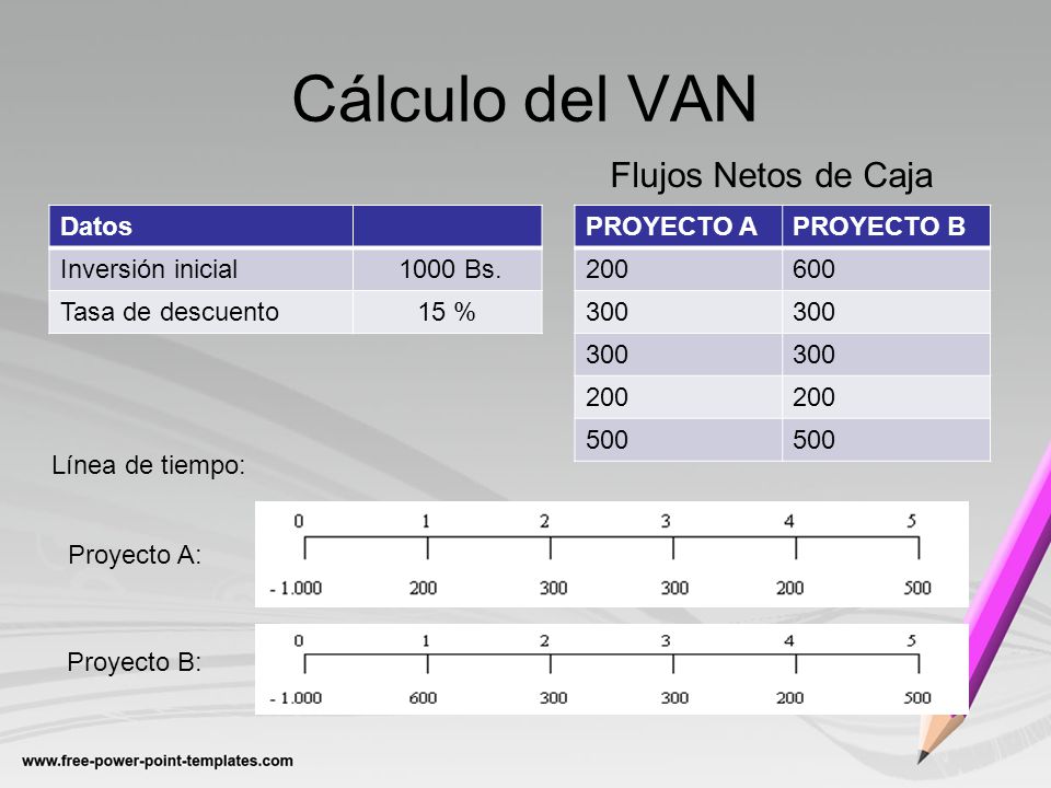 Cálculo del VAN Flujos Netos de Caja Datos Inversión inicial 1000 Bs.