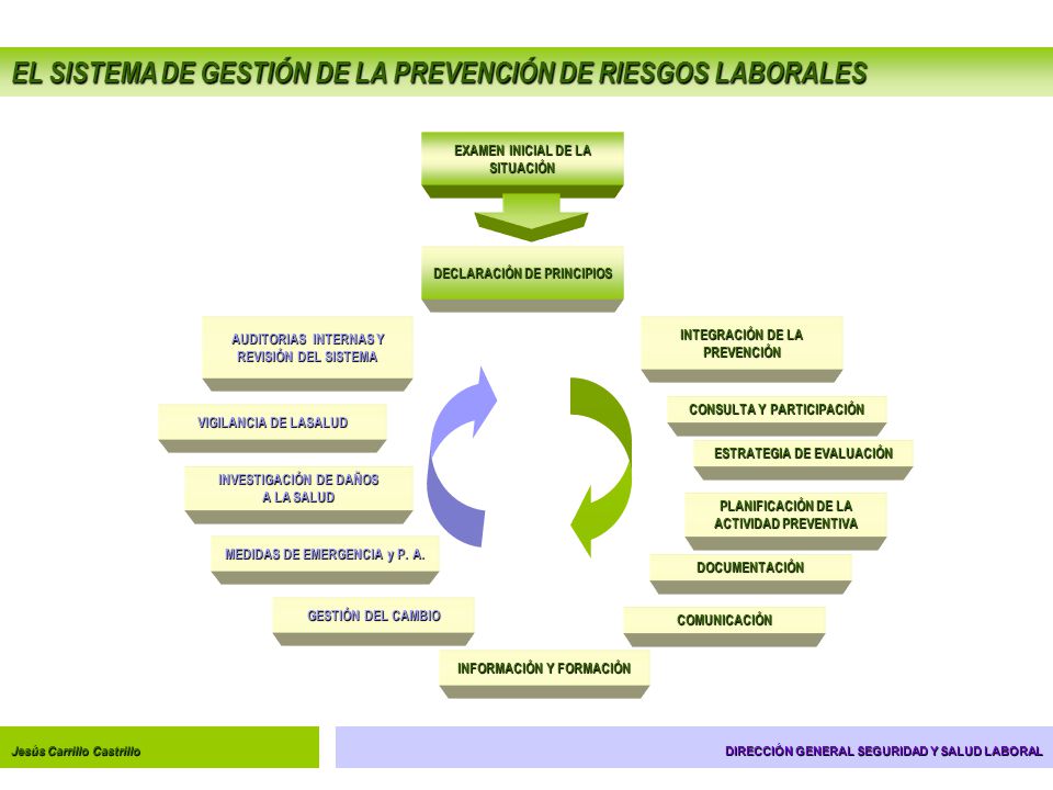 EL SISTEMA DE GESTIÓN DE LA PREVENCIÓN DE RIESGOS LABORALES
