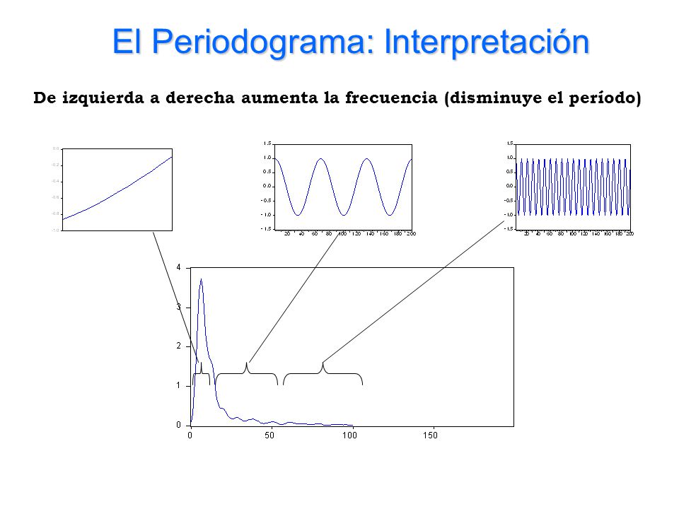 De izquierda a derecha aumenta la frecuencia (disminuye el período)