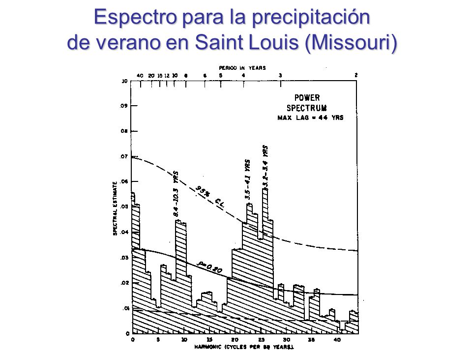 Espectro para la precipitación de verano en Saint Louis (Missouri)