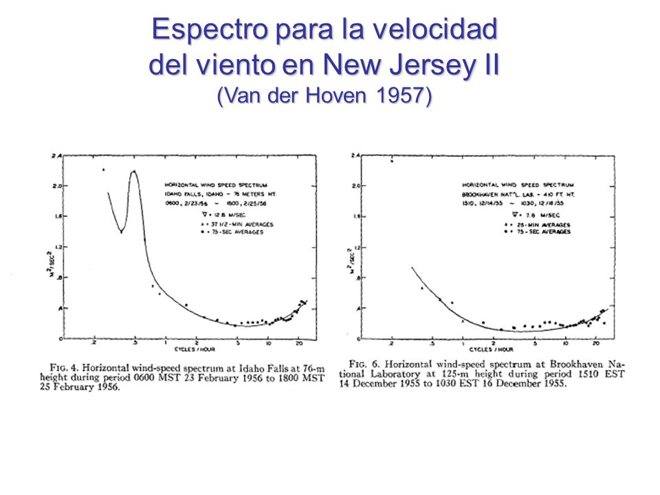Espectro para la velocidad del viento en New Jersey II