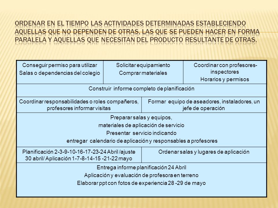 Ordenar en el tiempo las actividades determinadas estableciendo aquellas que no dependen de otras, las que se pueden hacer en forma paralela y aquellas que necesitan del producto resultante de otras.