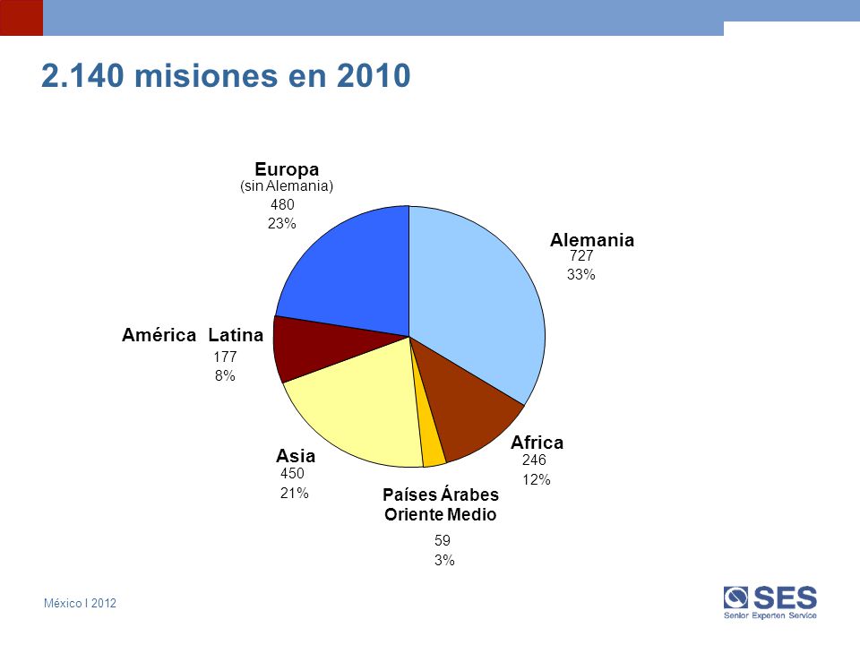 2.140 misiones en 2010 Europa Alemania América Latina Africa Asia