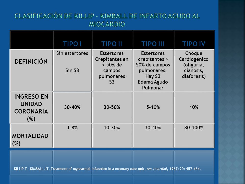 CLASIFICACIÓN DE KILLIP – KIMBALL DE INFARTO AGUDO AL MIOCARDIO