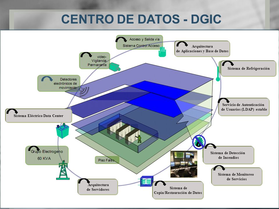 CENTRO DE DATOS - DGIC 12 Arquitectura de Aplicaciones y Base de Datos