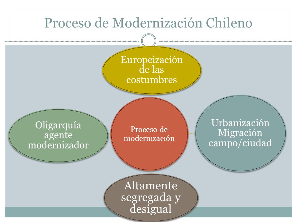 Proceso de Modernización Chileno