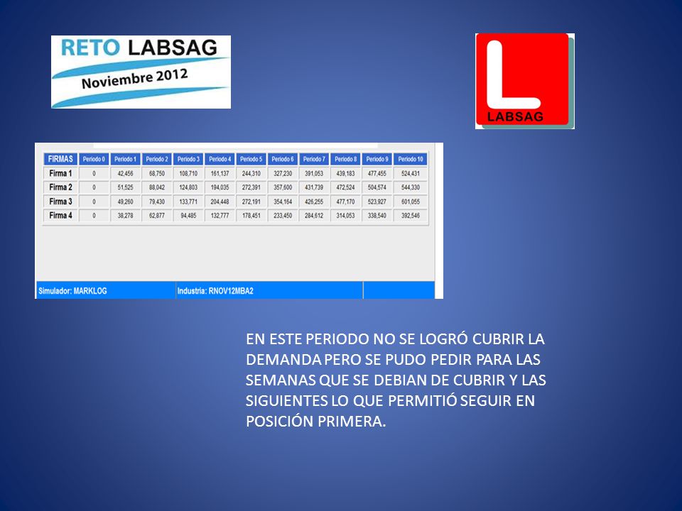 EN ESTE PERIODO NO SE LOGRÓ CUBRIR LA DEMANDA PERO SE PUDO PEDIR PARA LAS SEMANAS QUE SE DEBIAN DE CUBRIR Y LAS SIGUIENTES LO QUE PERMITIÓ SEGUIR EN POSICIÓN PRIMERA.