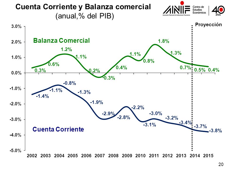 Cuenta Corriente y Balanza comercial (anual,% del PIB)