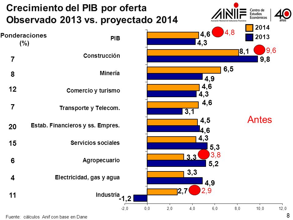 Crecimiento del PIB por oferta Observado 2013 vs. proyectado 2014