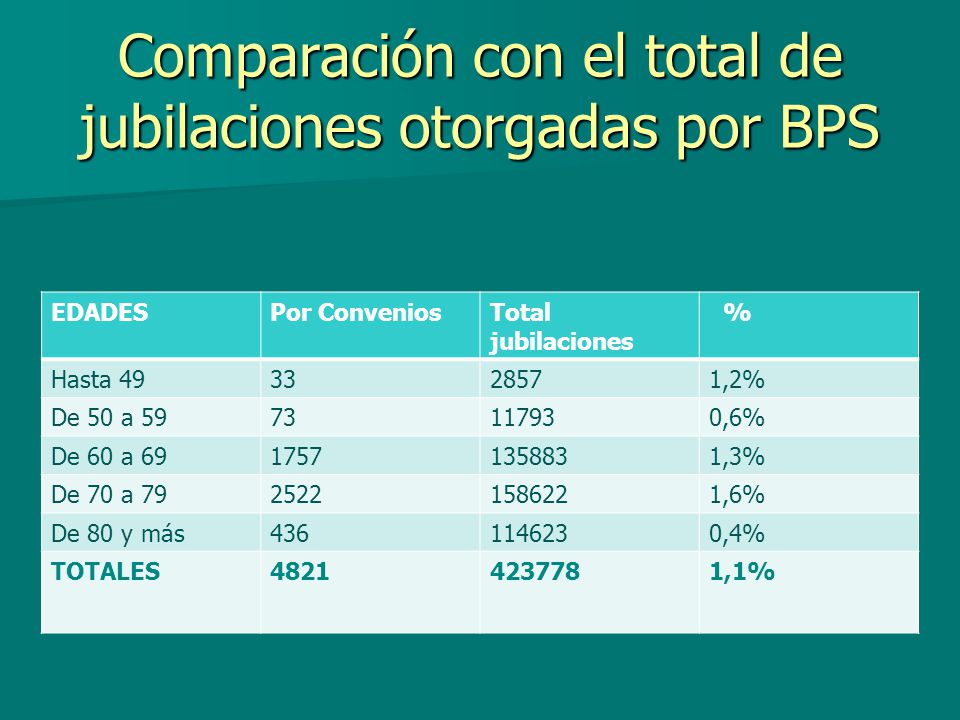 Comparación con el total de jubilaciones otorgadas por BPS