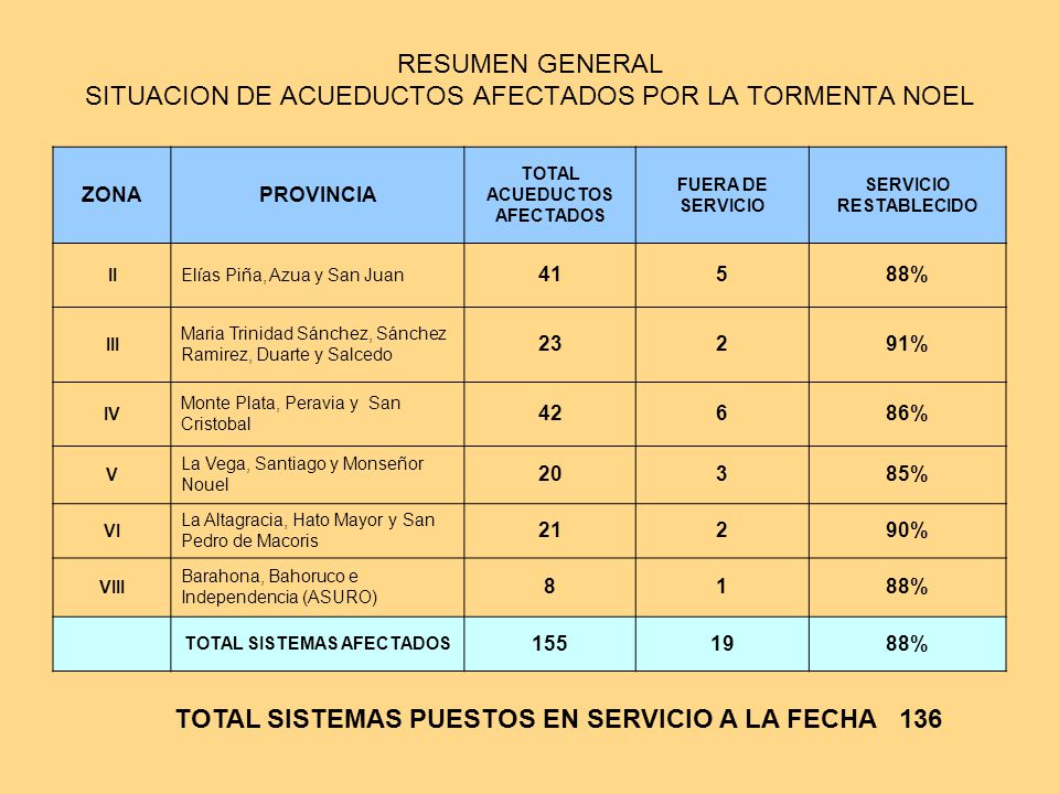 RESUMEN GENERAL SITUACION DE ACUEDUCTOS AFECTADOS POR LA TORMENTA NOEL