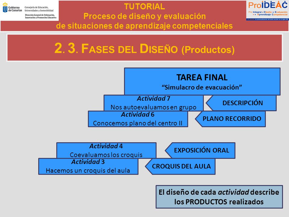 2. 3. FASES DEL DISEÑO (Productos)