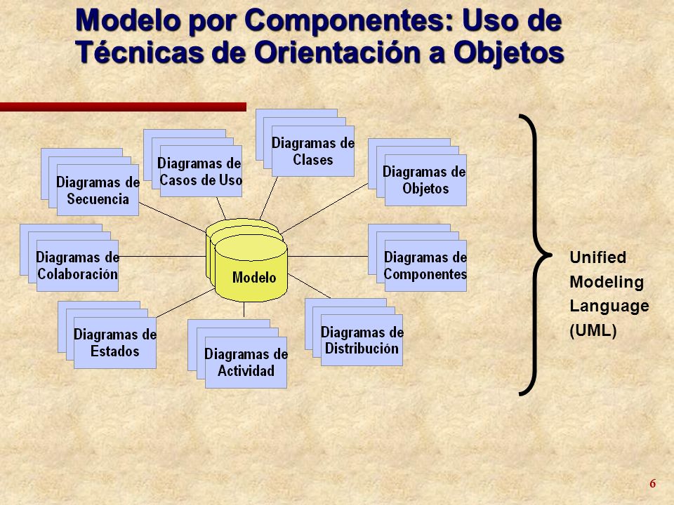 Modelo por Componentes: Uso de Técnicas de Orientación a Objetos