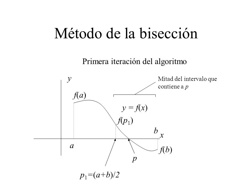 Método de la bisección Primera iteración del algoritmo y f(a) y = f(x)