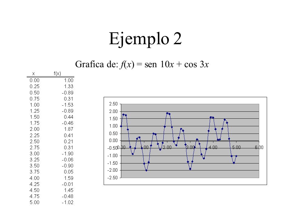 Ejemplo 2 Grafica de: f(x) = sen 10x + cos 3x