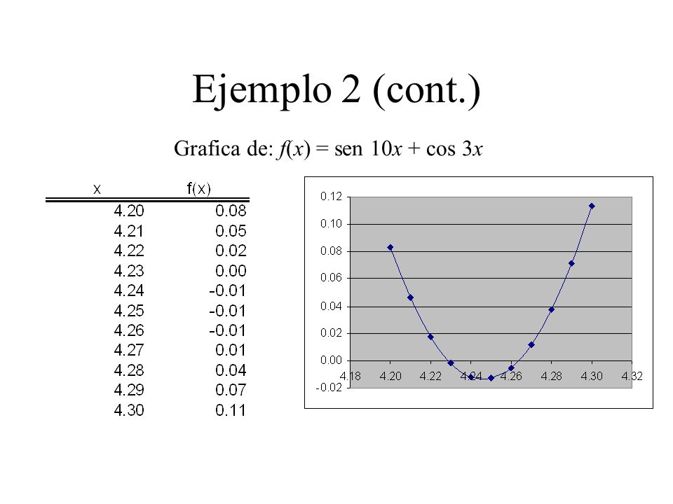 Ejemplo 2 (cont.) Grafica de: f(x) = sen 10x + cos 3x