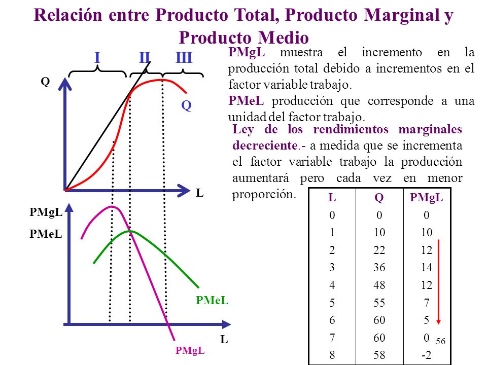 Relación entre Producto Total, Producto Marginal y Producto Medio