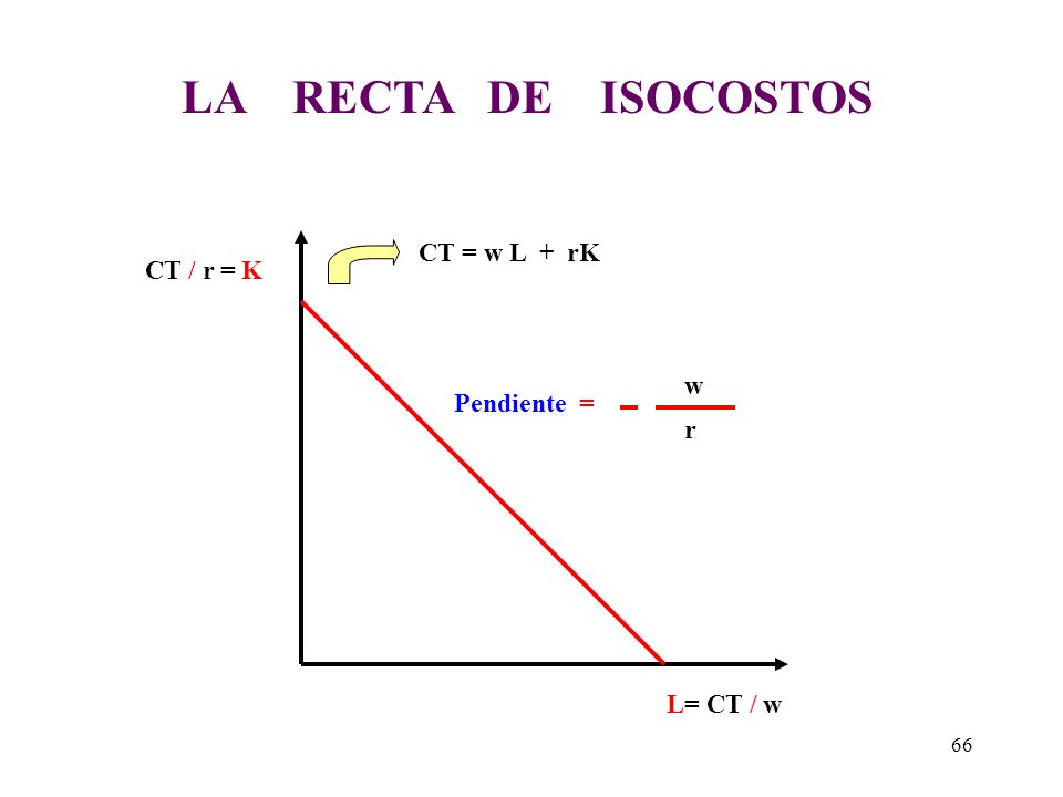 LA RECTA DE ISOCOSTOS CT = w L + rK CT / r = K w Pendiente = r
