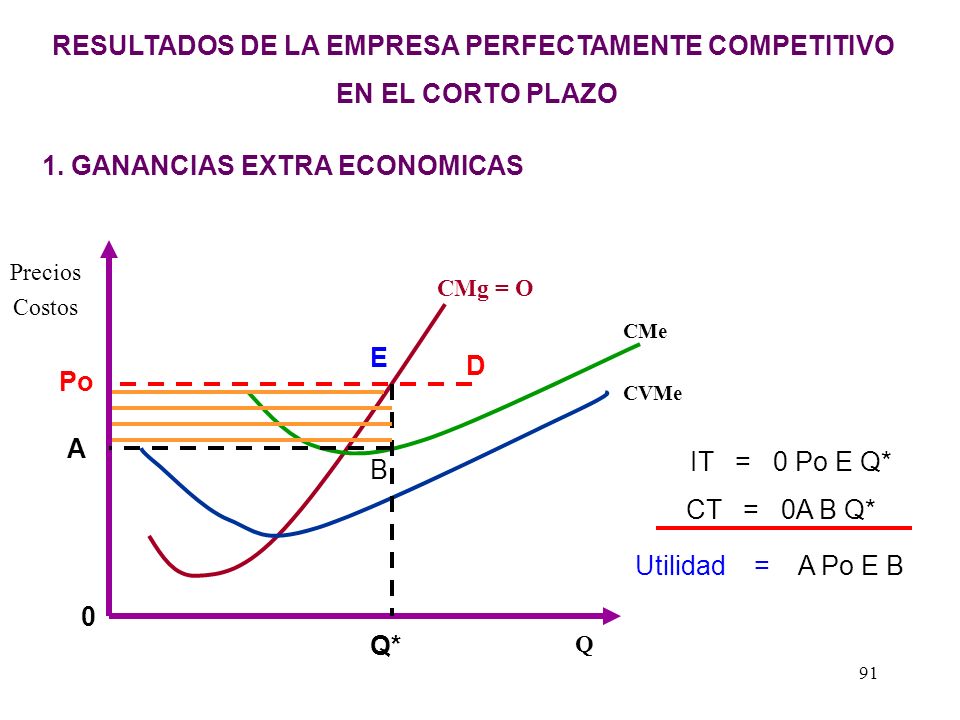 RESULTADOS DE LA EMPRESA PERFECTAMENTE COMPETITIVO EN EL CORTO PLAZO