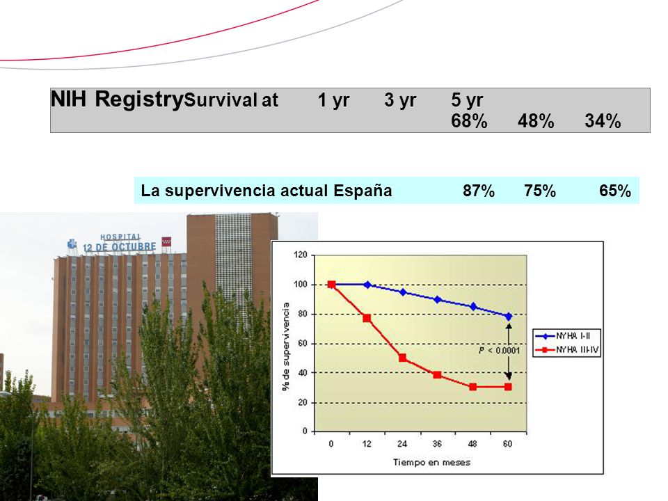 NIH RegistrySurvival at 1 yr 3 yr 5 yr 68% 48% 34%