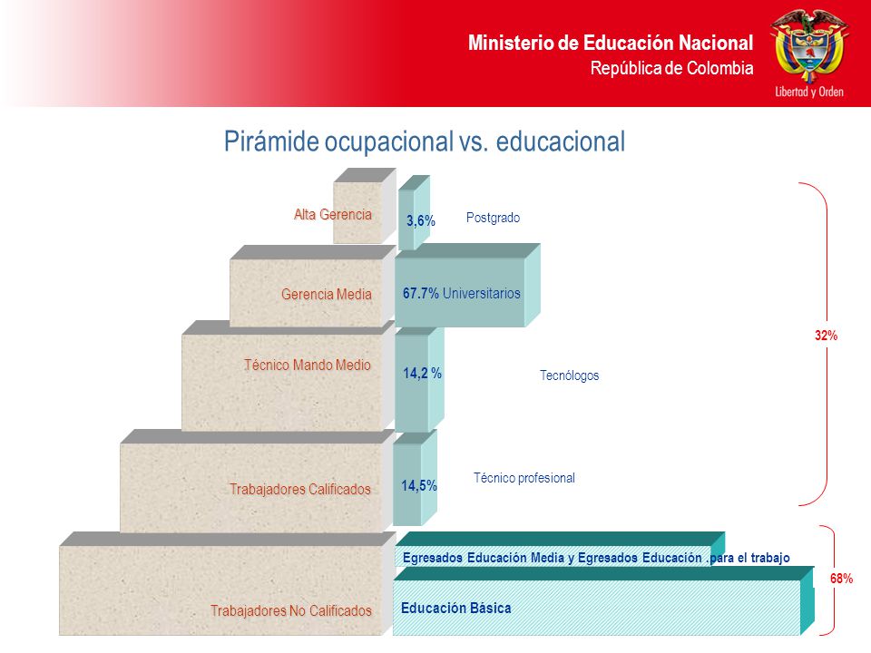 Pirámide ocupacional vs. educacional