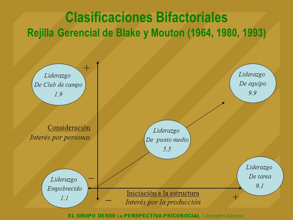 Clasificaciones Bifactoriales Rejilla Gerencial de Blake y Mouton (1964, 1980, 1993)