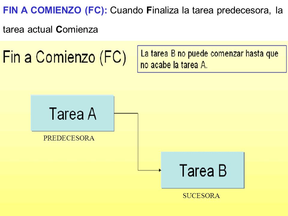 FIN A COMIENZO (FC): Cuando Finaliza la tarea predecesora, la tarea actual Comienza