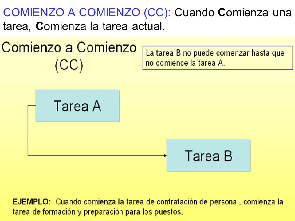 COMIENZO A COMIENZO (CC): Cuando Comienza una tarea, Comienza la tarea actual.