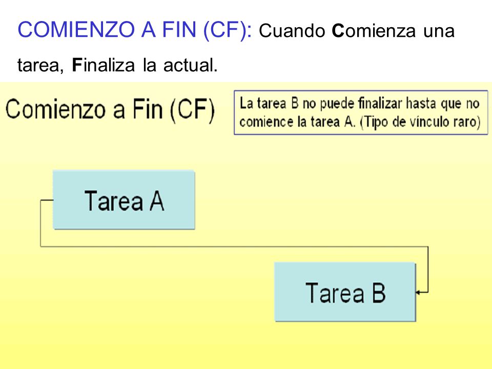 COMIENZO A FIN (CF): Cuando Comienza una tarea, Finaliza la actual.