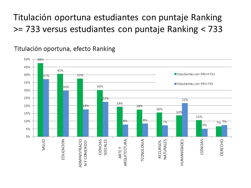 Titulación oportuna estudiantes con puntaje Ranking >= 733 versus estudiantes con puntaje Ranking < 733