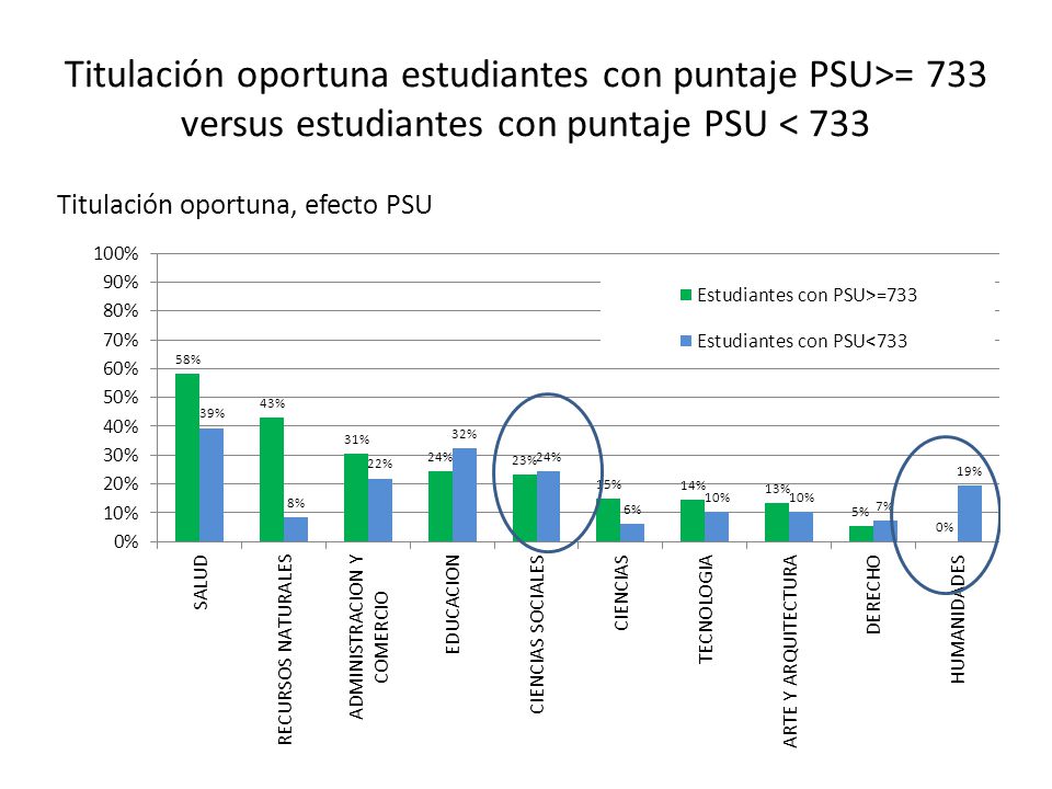 Titulación oportuna estudiantes con puntaje PSU>= 733 versus estudiantes con puntaje PSU < 733