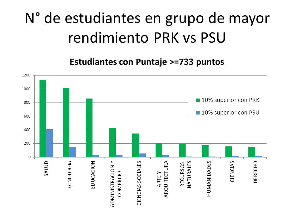 N° de estudiantes en grupo de mayor rendimiento PRK vs PSU