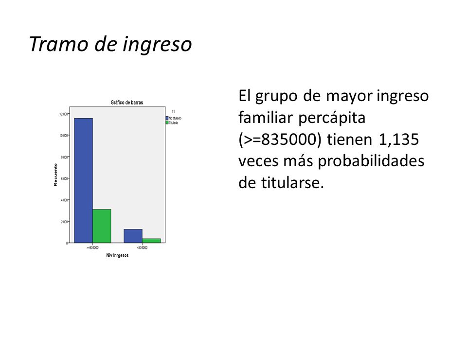 Tramo de ingreso El grupo de mayor ingreso familiar percápita (>=835000) tienen 1,135 veces más probabilidades de titularse.