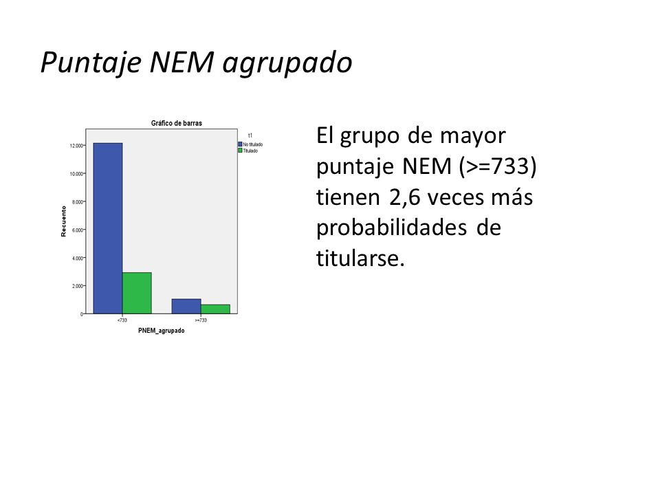 Puntaje NEM agrupado El grupo de mayor puntaje NEM (>=733) tienen 2,6 veces más probabilidades de titularse.