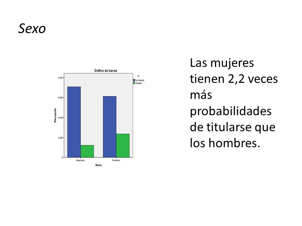 Sexo Las mujeres tienen 2,2 veces más probabilidades de titularse que los hombres.