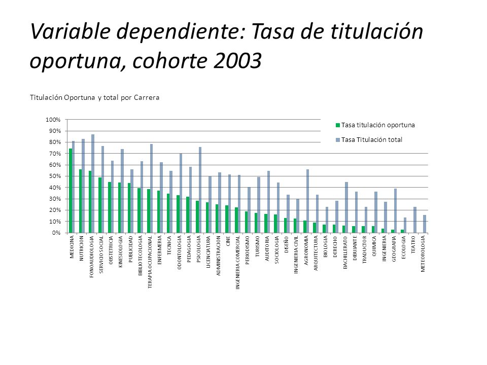 Variable dependiente: Tasa de titulación oportuna, cohorte 2003