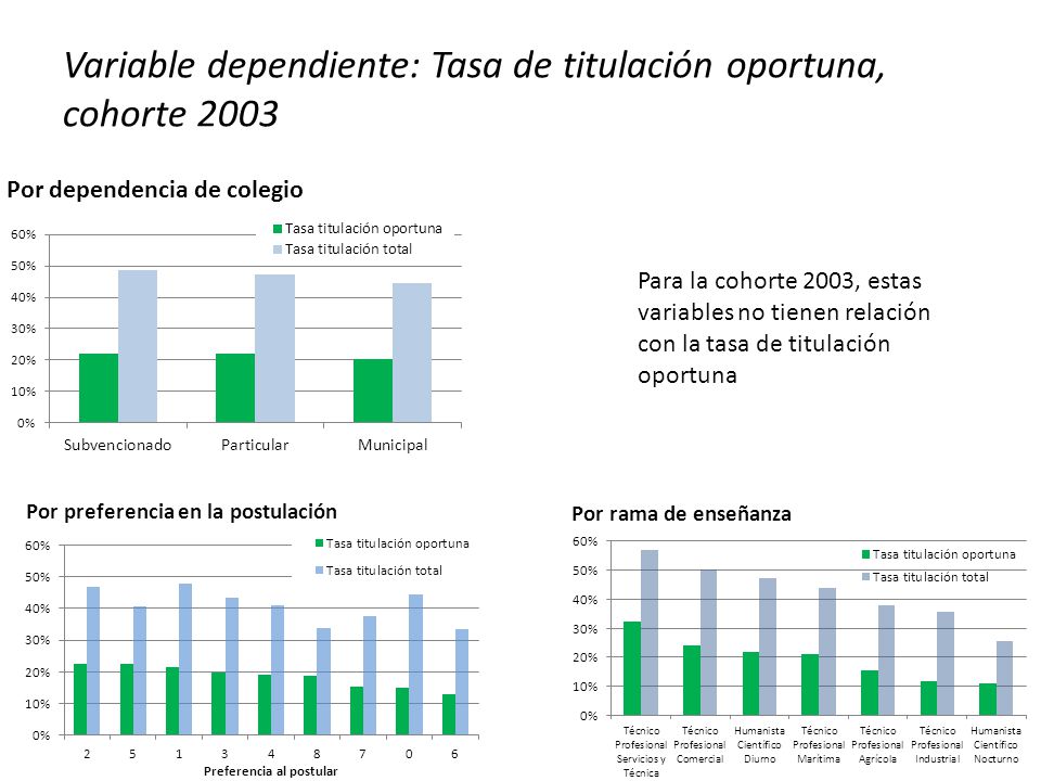 Variable dependiente: Tasa de titulación oportuna, cohorte 2003
