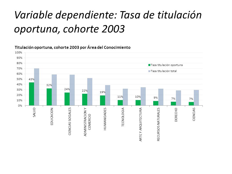Variable dependiente: Tasa de titulación oportuna, cohorte 2003