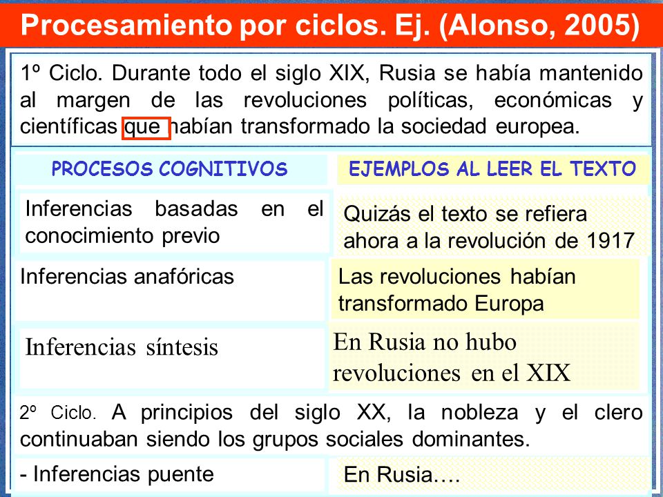 Procesamiento por ciclos. Ej. (Alonso, 2005) EJEMPLOS AL LEER EL TEXTO
