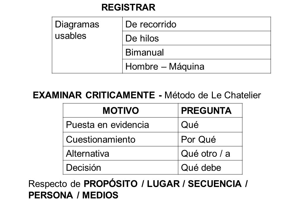 REGISTRAR Diagramas usables. De recorrido. De hilos. Bimanual. Hombre – Máquina. EXAMINAR CRITICAMENTE - Método de Le Chatelier.