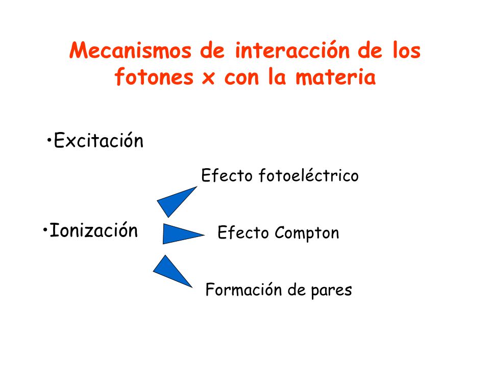 Mecanismos de interacción de los fotones x con la materia