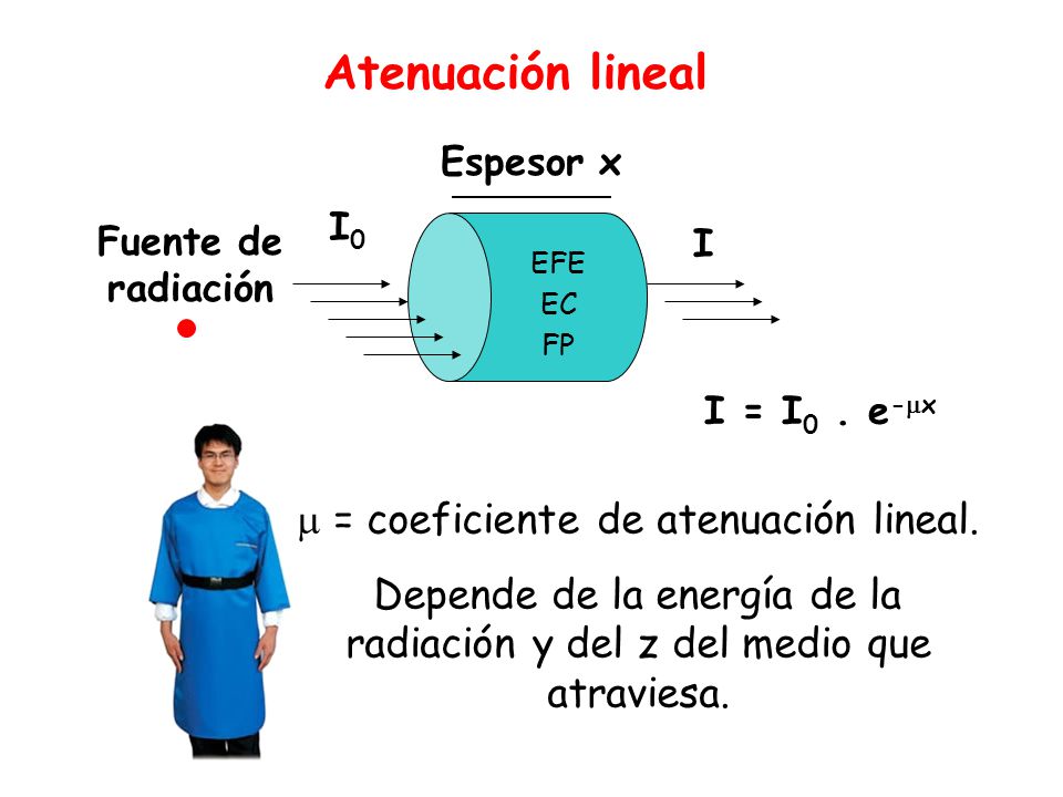 Atenuación lineal = coeficiente de atenuación lineal.