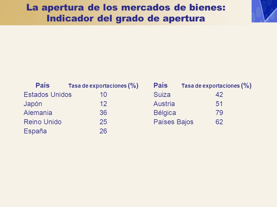 La apertura de los mercados de bienes: Indicador del grado de apertura