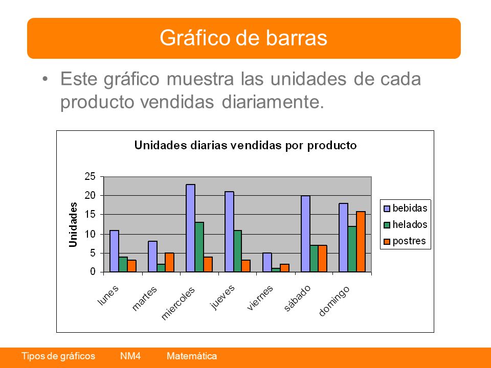 Gráfico de barras Este gráfico muestra las unidades de cada producto vendidas diariamente.