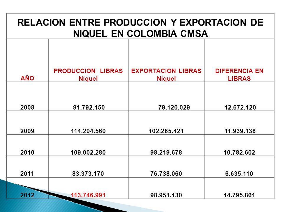 RELACION ENTRE PRODUCCION Y EXPORTACION DE NIQUEL EN COLOMBIA CMSA