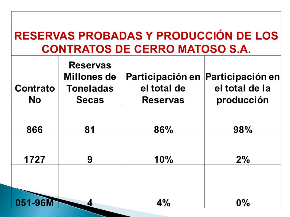 RESERVAS PROBADAS Y PRODUCCIÓN DE LOS CONTRATOS DE CERRO MATOSO S.A.