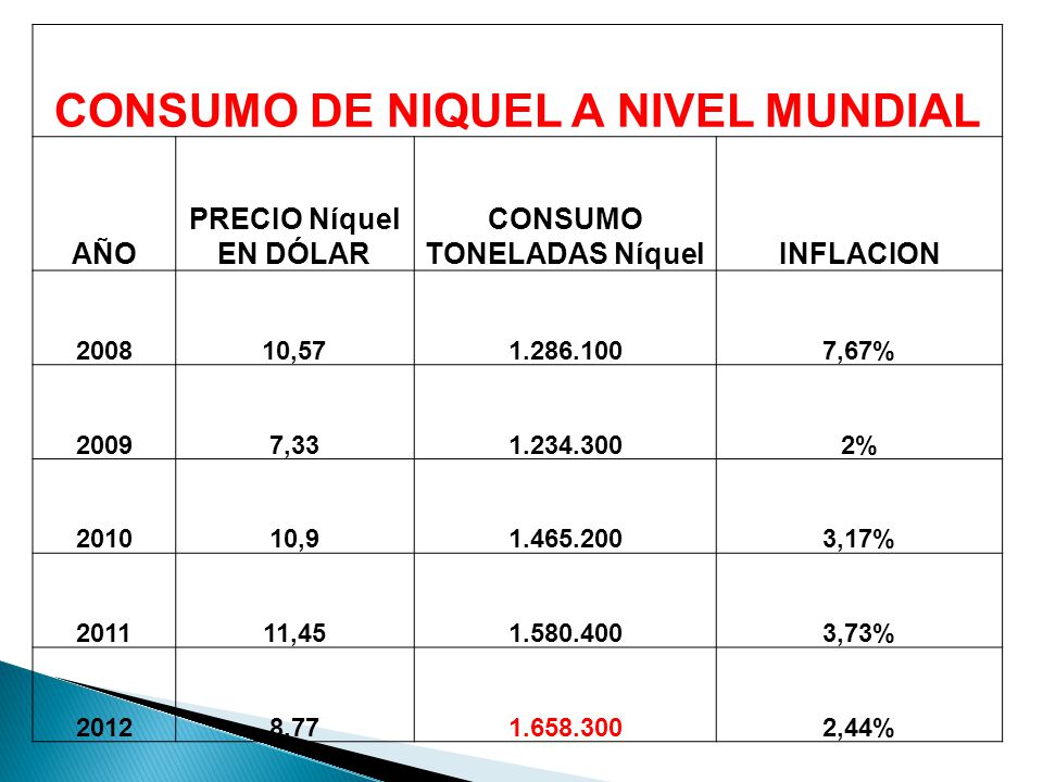 CONSUMO DE NIQUEL A NIVEL MUNDIAL CONSUMO TONELADAS Níquel
